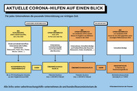 aktuelle Corona-Hilfen auf einen Blick