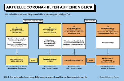 aktuelle Corona-Hilfen auf einen Blick